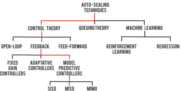 Figure 2 – Prediction methods taxonomy (adapted from (LORIDO-BOTRAN et al., 2014)).