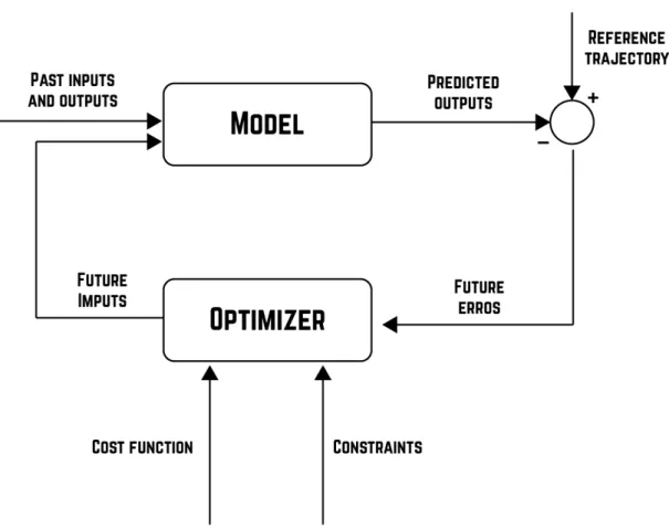 Figure 3 – Model based Prediction Control Process (adapted from (CAMACHO; ALBA, 2013)).
