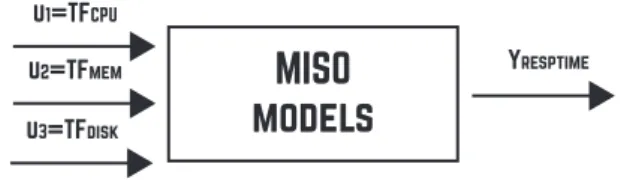 Figure 7 – MISO system.