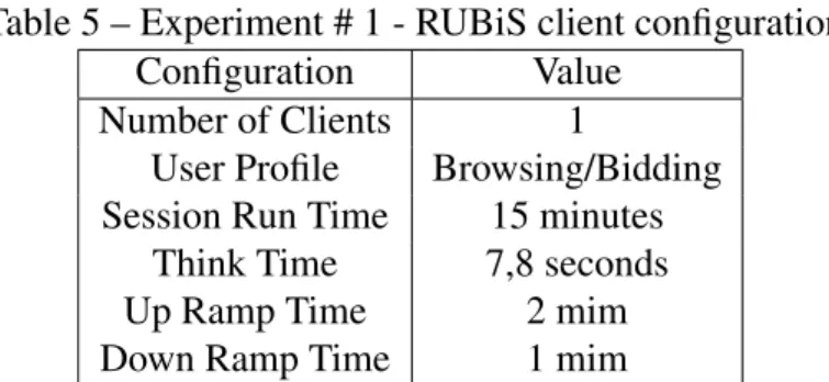 Table 5 – Experiment # 1 - RUBiS client configuration