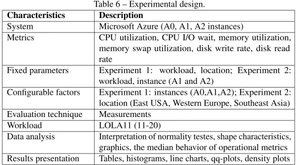 Table 6 – Experimental design.