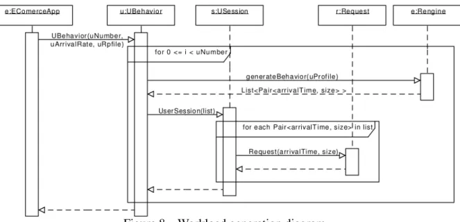Figure 8 – Workload generation diagram.