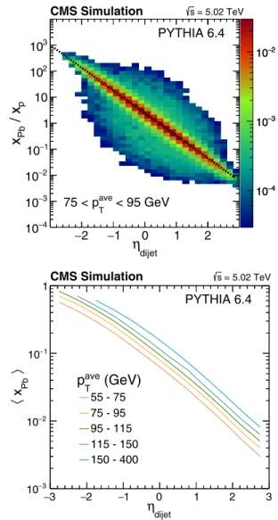 FIG. 1. Top: correlation between x Pb =x p and dijet pseudor- pseudor-apidity η dijet 