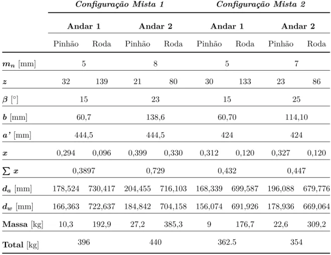 Tabela 9: Características dimensionais e de massa da Configuração Mista 1 e da Configuração Mista 2 [KISSsoft  R ].