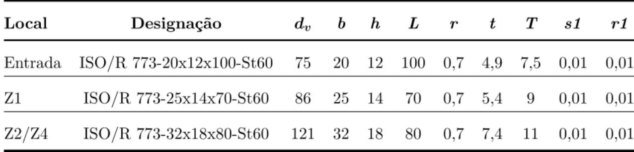 Tabela 32: Designação e dimensões das chavetas, e dimensões dos respetivos escateis [KISSsoft  R ; [34]].