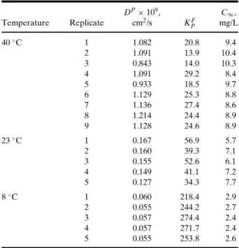 Table II. Experimental Results for Diffusion and Partition Coefficients and Concentration at Equilibrium of Irgafos 168