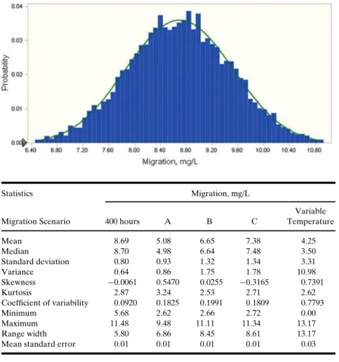 Fig. 2. Distribution of migration values for constant migration time equal to 400 hours and temperature at 40 ◦ C.