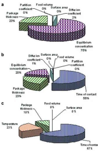 Fig. 3. Percentage contribution of system factors to the variance of migration results: (a) migration at end of shelf life; (b)  consump-tion time described by Weibull distribuconsump-tion (c); (c) temperature changing during storage.