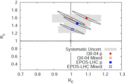 Figure 3: Value of the hadronic rescaling parameter R µ and the energy rescaling parameter R E for Auger hybrid data at 10 EeV