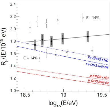 Figure 4: Average value of R µ /(E F D /10 19 eV) as a function of shower energy. The gray thick error bars indicate the systematic uncertainty