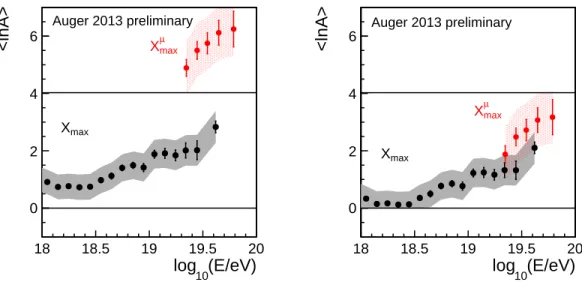 Figure 6: Conversion of the hX max i and hX max µ i into hlnAi using two different hadronic interaction models, EPOS-LHC (left) and QGSJetII-04 (right)