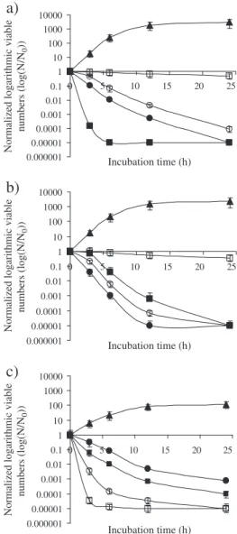 Fig. 1. Effect (average ± standard deviation, n = 3) of antimicrobial agent, viz. 6 g L −1 LA (●), 10 g L −1 PRO (○), 20 g L −1 COS 3 kDa (■) or 0.25 g L −1 NA (□) (as  appropri-ate), and none (▲), upon survival of E