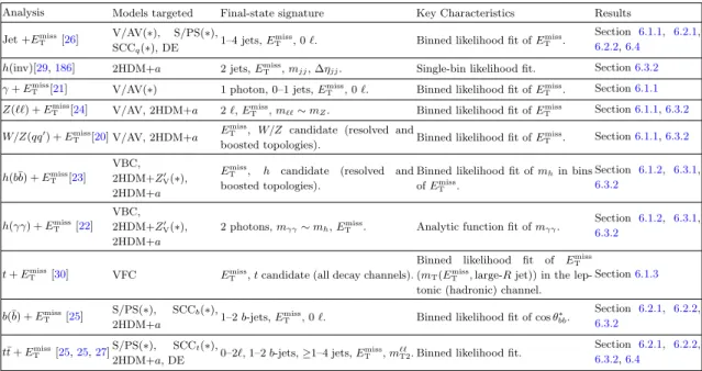 Table 2. Summary of searches for invisible final states used to constrain the different DM models defined in section 2