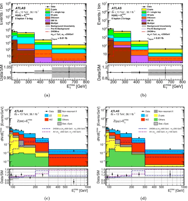 Figure 8. Observed E miss T distribution in the h(b ¯ b)+E T miss analysis in the (a) 1-b-tag and (b) 2-b-tag signal regions compared with the background predictions