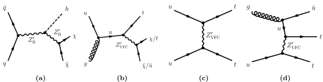 Figure 2. Schematic representation of the dominant production and decay modes for the (a) VBC model and (b,c,d) VFC model.