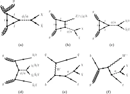 Figure 3. Schematic representation of the dominant production and decay modes for the S/PS models.