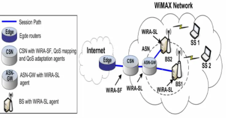 Fig. 1.  WiRA Agents on the WiMAX network 