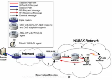 Fig. 3 illustrates an example of WiRA downlink QoS  operations in a WiMAX system to setup a session