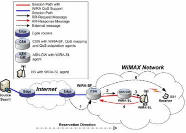 Fig. 3 illustrates an example of WiRA downlink QoS  operations in a WiMAX system to setup a session