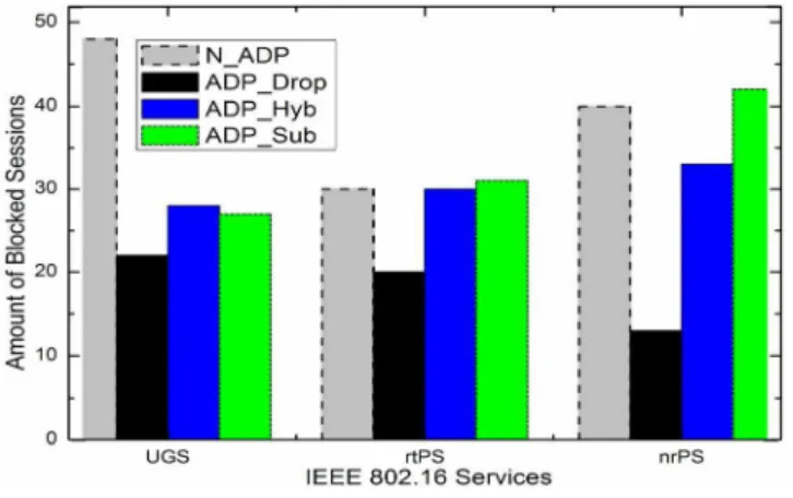 Fig. 5 illustrates the amount of blocked sessions in the  wireless classes during the simulation with all adaptation  profiles