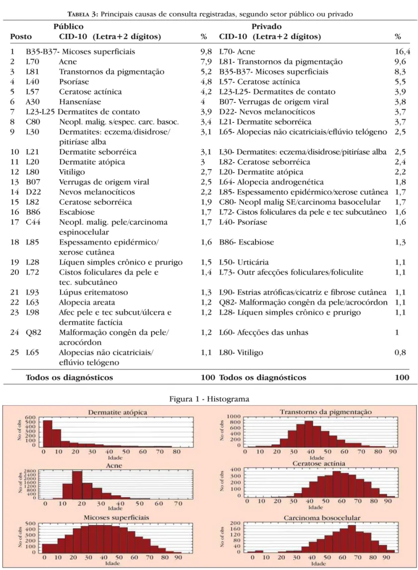 Figura 1 - Histograma