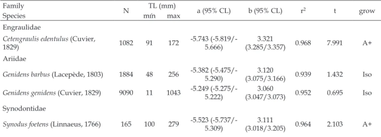 Table 1 - Length-weight relationship of the species collected in Saco dos Limões, Florianópolis, Santa Catarina state, Brazil)  listed in phylogenetic order according to Nelson (2006)