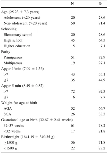 Table 2 Adequacy of weight gain velocity in Kagaroo method, Fortaleza 2014 N % 1st Stage Adequate 5 6,4 Inadequate 73 93,6 2nd Stage Adequate 10 12,8 Inadequate 68 87,2 3rd Stage Adequate 35 44,9 Inadequate 43 55,1