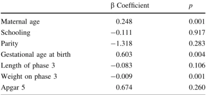 Table 4 Multivariate regression analysis of weight-gain velocity according to maternal and newborns characteristics, Fortaleza 2014