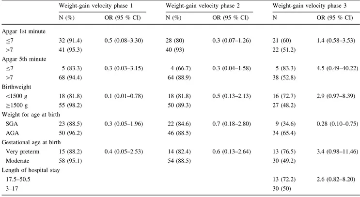 Table 5 Newborns variables according to inadequate weight-gain velocity at each phase of the Kangaroo method, Fortaleza 2014 Weight-gain velocity phase 1 Weight-gain velocity phase 2 Weight-gain velocity phase 3