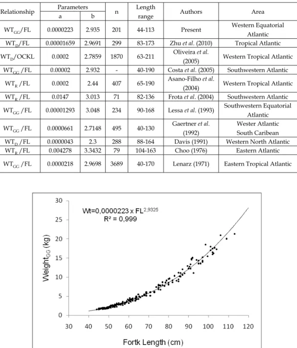 Figure    4  –  Weight  x  length  relationship  of  the  yellowin  tuna,  Thunnus  albacares,  caught in the Western Equatorial Atlantic.