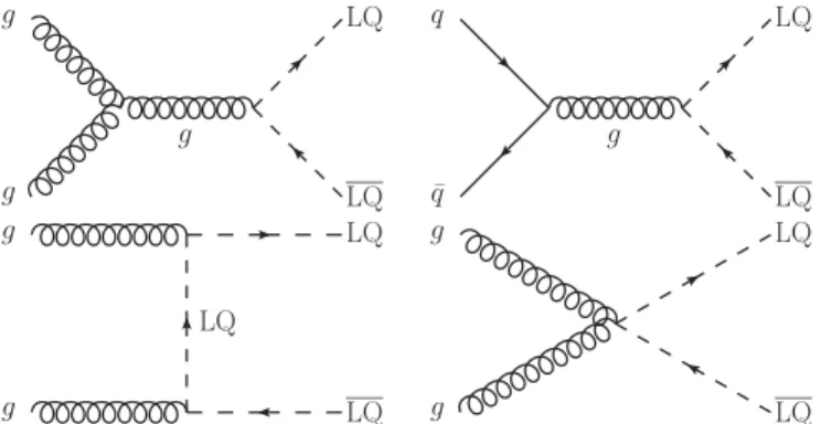 FIG. 1. Dominant LO diagrams for LQ pair production in proton-proton collisions.