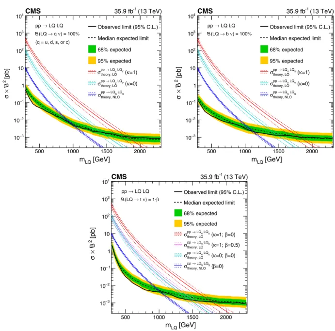FIG. 3. The 95% C.L. upper limits on the production cross sections as a function of LQ mass for LQ pair production decaying with 100% branching fraction to a neutrino and (upper left) a light quark (one of u, d, s, or c), (upper right) a bottom quark, or (