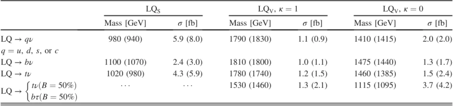 TABLE I. Summary of the observed (expected) mass limits at the 95% C.L., and the cross sections σ that correspond to the excluded mass values
