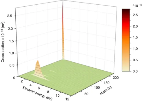 Fig. 2 Intensity map of (fragment) anions formed upon electron attachment to nimorazole