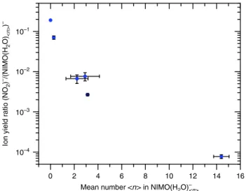 Fig. 3 Closing of the most intense DEA channel with hydration — total ion intensity. The relative intensity of DEA to AA (blue data points) is expressed as the ratio of total yields of NO 2 − to NIMO(H 2 O) n − parent ions at different hydration conditions