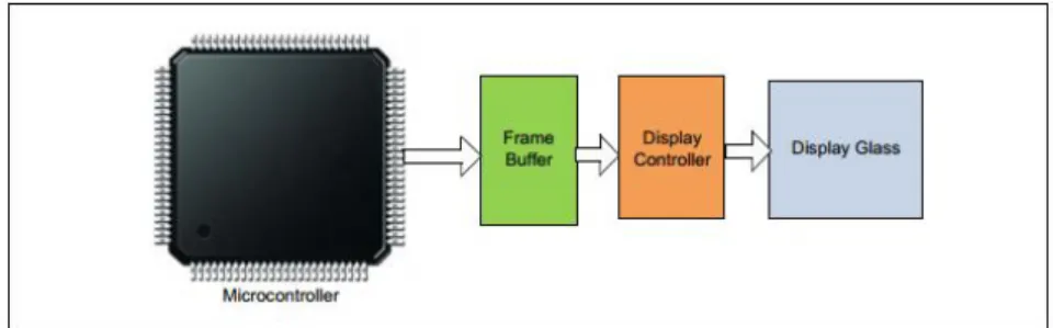 Figura 2.1 – Componentes que asseguram as funções base para implementação do display  gráfico  