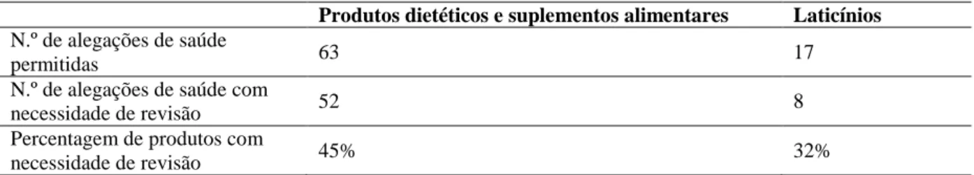 Tabela  2  –  Suplementos  alimentares,  produtos  dietéticos  e  laticínios  com  alegações  de  saúde  permitidas e com alegações que necessitam de revisão