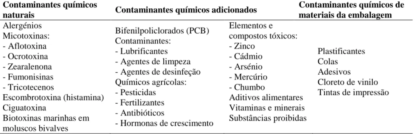 Tabela  3  –  Exemplos  de  contaminantes  químicos  e  classificação  quanto  à  sua  origem  (Fonte:  FAO,  1998)