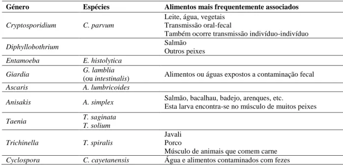 Tabela 6 – Parasitas envolvidos em doenças de origem alimentar bem como os alimentos a que estão  frequentemente associados (Fonte: ASAE, 2014)