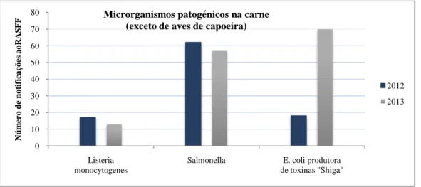 Gráfico 1 – Comparação entre 2012 e 2013 relativa ao número de notificações ao RASFF respeitantes  aos microrganismos patogénicos na carne, exceto carne de aves de capoeira (Fonte: RASFF, 2014b)