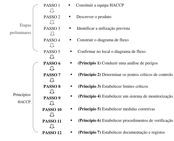 Figura 4 - Implementação do plano HACCP e correspondência entre os passos preliminares e os sete  princípios do HACCP (Fonte: CAC, 2003)