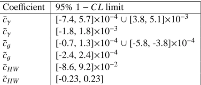 Table 1: Observed allowed ranges at 95% CL for the ¯c γ , ¯c g and ¯c HW Wilson coefficients and their CP-conjugate partners.