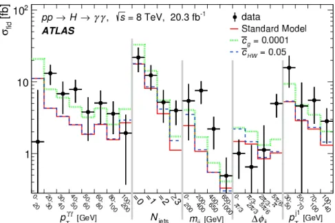 Figure 3: The input data from Ref. [9] is compared to the SM hypothesis and two non-SM hypotheses with ¯c g = 1 × 10 − 4 and ¯c HW = 0.05, respectively.
