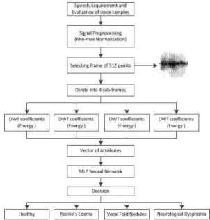 Figure 2. Summary of the algorithm used for analyzing the voice signal.