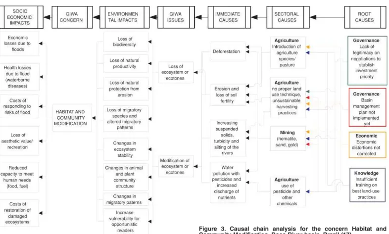Figure 3 illustrates the causal chain analysis for one selected aquatic system; Doce River basin (basin 56, Fig