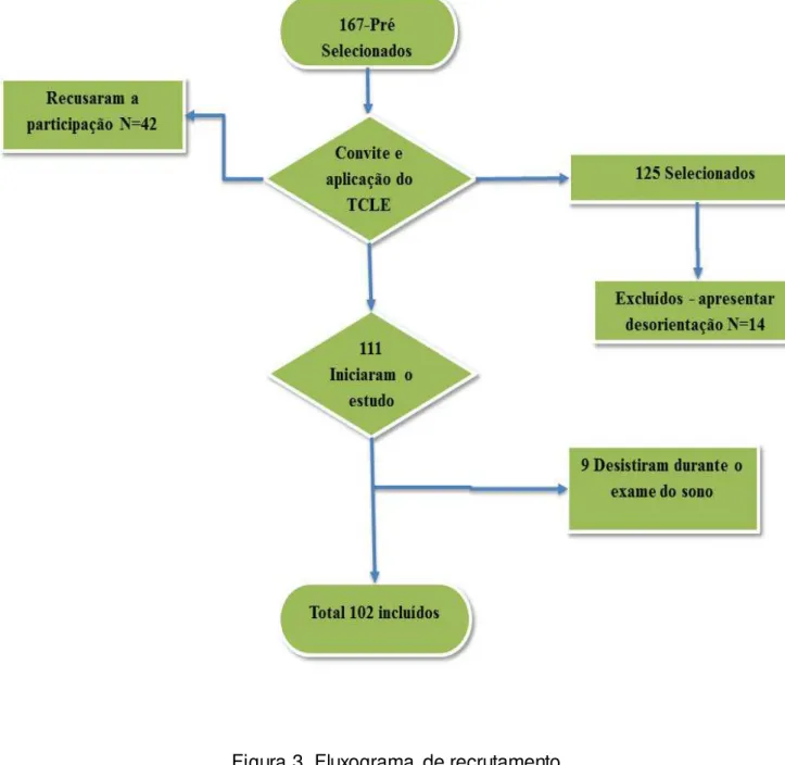 Figura 3. Fluxograma  de recrutamento 