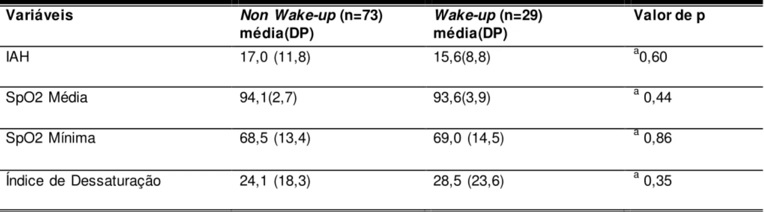 Tabela 3. Resultados  da avaliação poligráfica dos pacientes de acordo com   diagnóstico de Wake-up e Non Wake-up Stroke