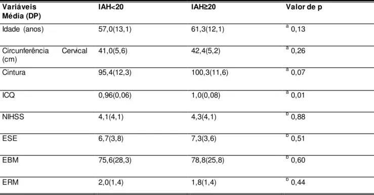 Tabela 4. Características dos pacientes de acordo com a presença de apneia  obstrutiva  do sono (IAH&gt;20) 