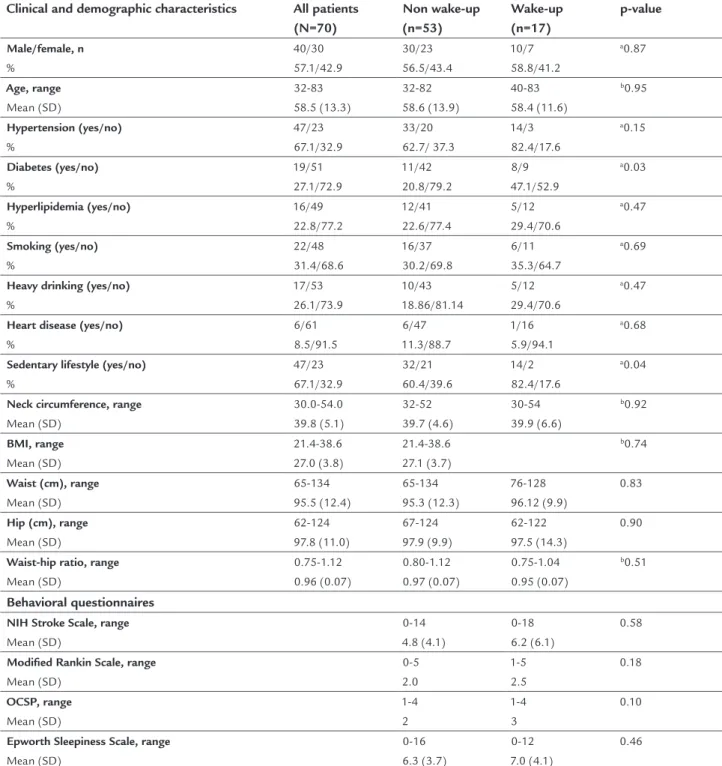 TABLE 1   Clinical and demographic characteristics and results of behavioral scales of patients with wake-up stroke  versus  non  wake-up stroke.