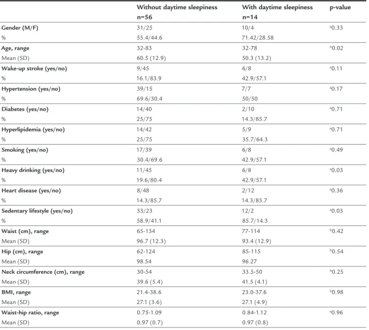 TABLE 2   Demographic and clinical characteristics of stroke patients with and without daytime sleepiness.